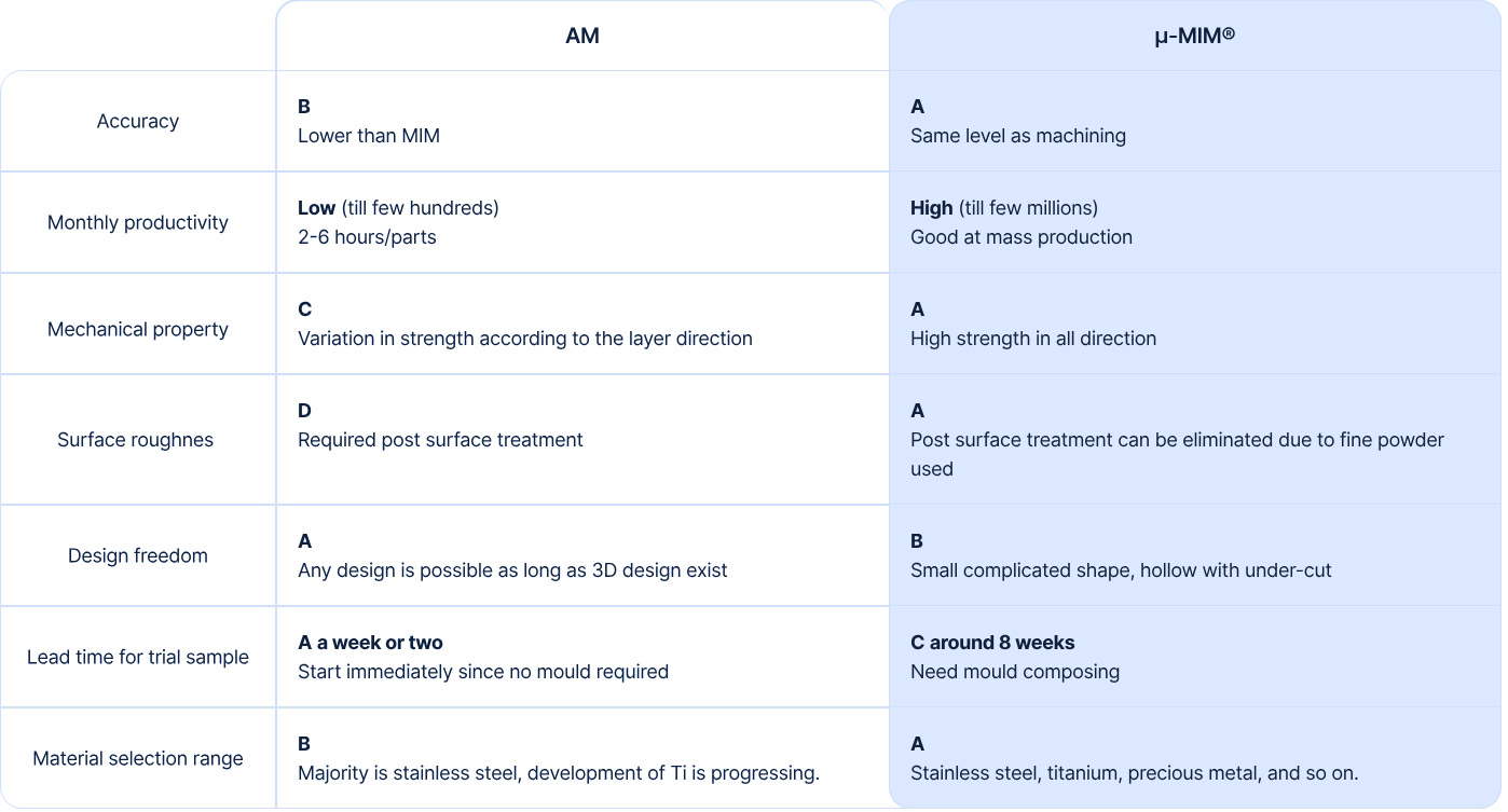 Advantages of U MIM Against Additive Manufacturing