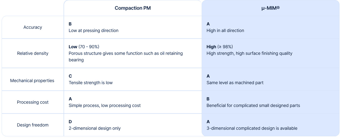Advantages of U MIM Against Compact Powder Metallurgy