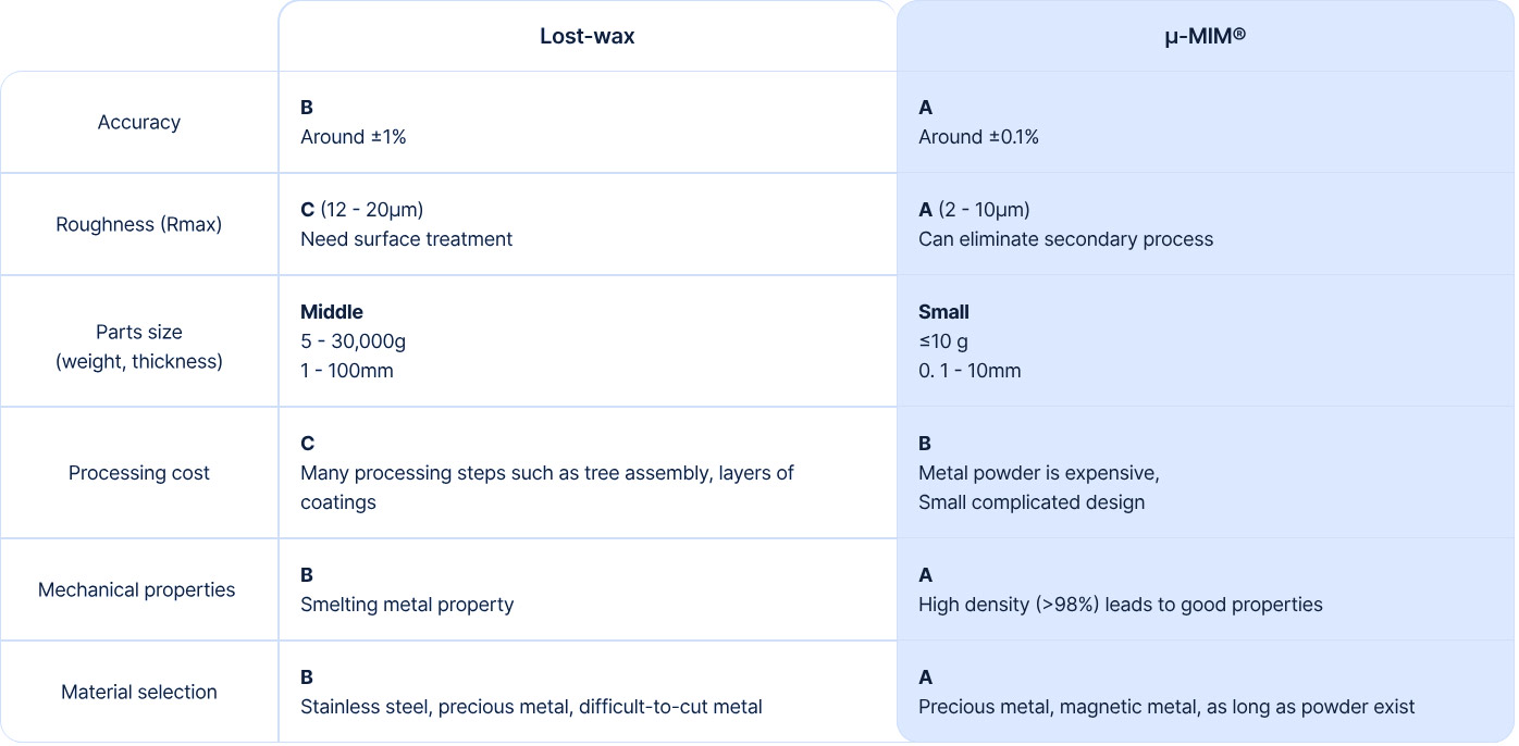 Advantages of U MIM Against Lost Wax Processing