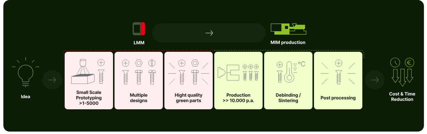 Collaboration between 3D Printing and μ-MIM® graphic