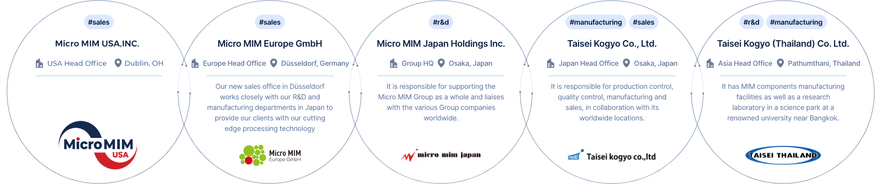 Micro MIM Locations Info